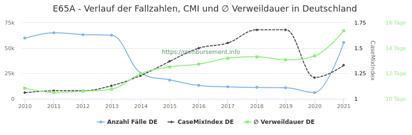 Verlauf der Fallzahlen, CMI und ∅ Verweildauer in Deutschland in der Fallpauschale E65A
