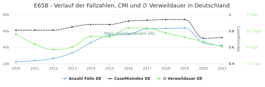 Verlauf der Fallzahlen, CMI und ∅ Verweildauer in Deutschland in der Fallpauschale E65B