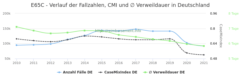 Verlauf der Fallzahlen, CMI und ∅ Verweildauer in Deutschland in der Fallpauschale E65C