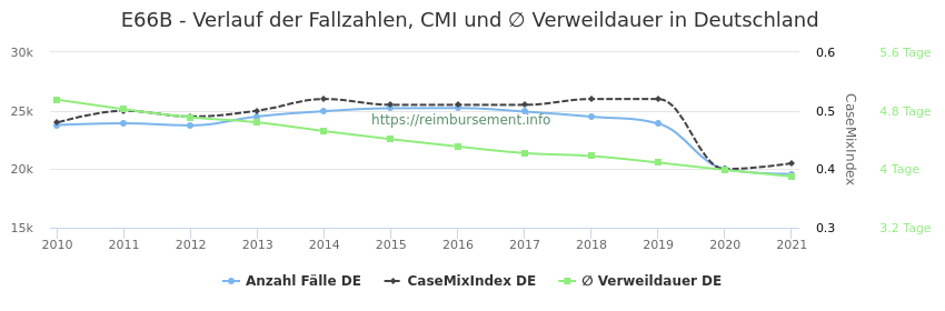 Verlauf der Fallzahlen, CMI und ∅ Verweildauer in Deutschland in der Fallpauschale E66B