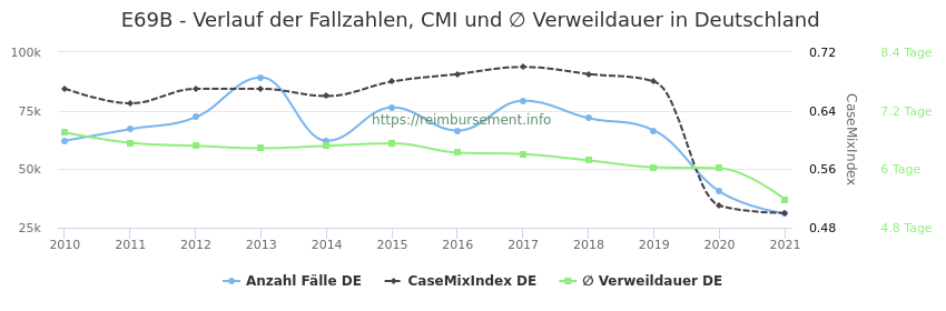 Verlauf der Fallzahlen, CMI und ∅ Verweildauer in Deutschland in der Fallpauschale E69B