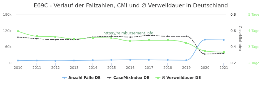 Verlauf der Fallzahlen, CMI und ∅ Verweildauer in Deutschland in der Fallpauschale E69C