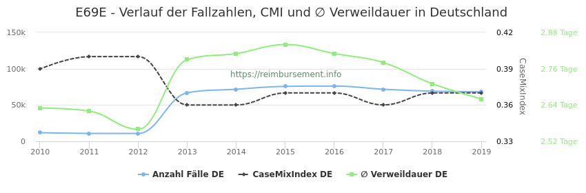 Verlauf der Fallzahlen, CMI und ∅ Verweildauer in Deutschland in der Fallpauschale E69E