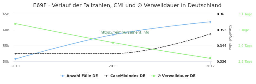 Verlauf der Fallzahlen, CMI und ∅ Verweildauer in Deutschland in der Fallpauschale E69F
