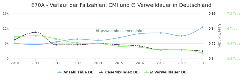Verlauf der Fallzahlen, CMI und ∅ Verweildauer in Deutschland in der Fallpauschale E70A