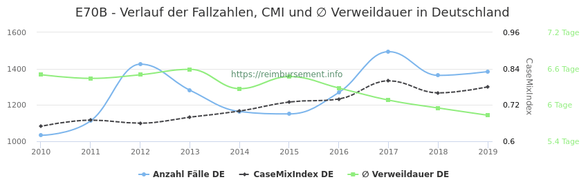 Verlauf der Fallzahlen, CMI und ∅ Verweildauer in Deutschland in der Fallpauschale E70B