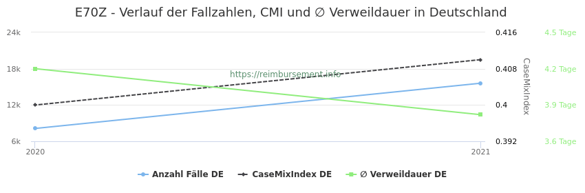 Verlauf der Fallzahlen, CMI und ∅ Verweildauer in Deutschland in der Fallpauschale E70Z