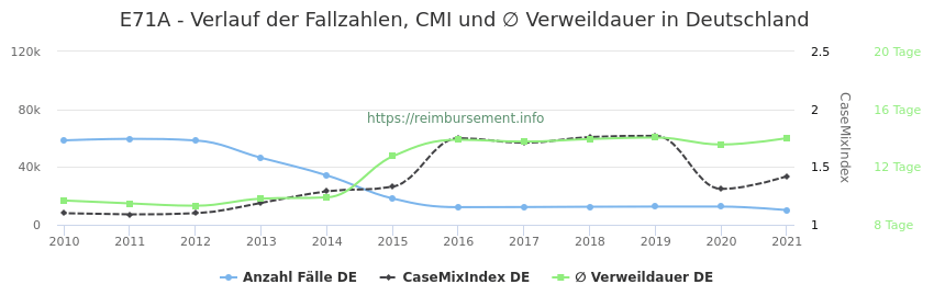 Verlauf der Fallzahlen, CMI und ∅ Verweildauer in Deutschland in der Fallpauschale E71A