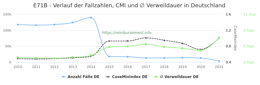 Verlauf der Fallzahlen, CMI und ∅ Verweildauer in Deutschland in der Fallpauschale E71B
