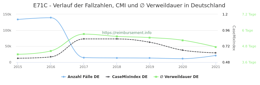 Verlauf der Fallzahlen, CMI und ∅ Verweildauer in Deutschland in der Fallpauschale E71C