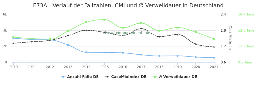 Verlauf der Fallzahlen, CMI und ∅ Verweildauer in Deutschland in der Fallpauschale E73A