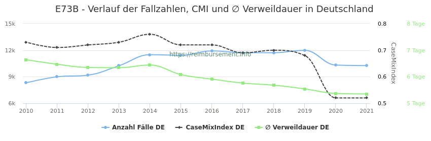 Verlauf der Fallzahlen, CMI und ∅ Verweildauer in Deutschland in der Fallpauschale E73B