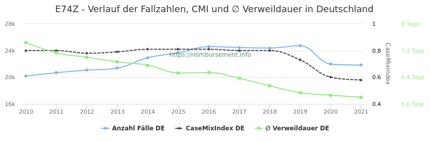 Verlauf der Fallzahlen, CMI und ∅ Verweildauer in Deutschland in der Fallpauschale E74Z