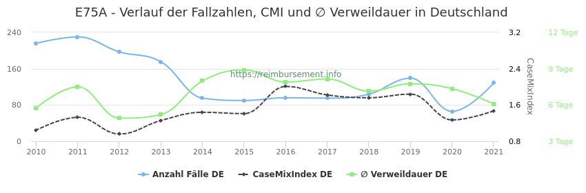 Verlauf der Fallzahlen, CMI und ∅ Verweildauer in Deutschland in der Fallpauschale E75A