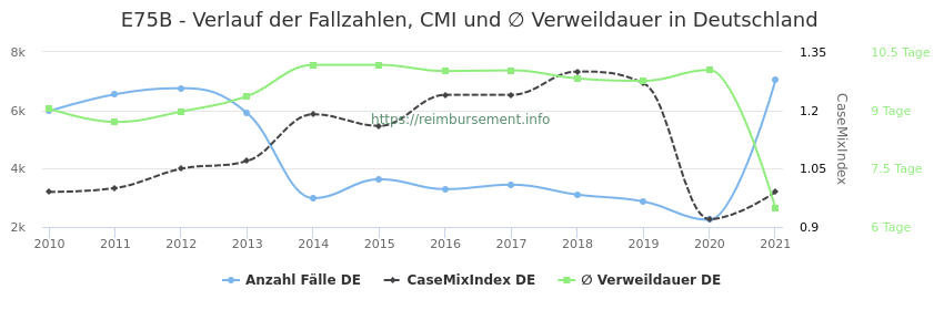 Verlauf der Fallzahlen, CMI und ∅ Verweildauer in Deutschland in der Fallpauschale E75B