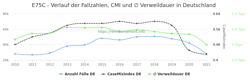 Verlauf der Fallzahlen, CMI und ∅ Verweildauer in Deutschland in der Fallpauschale E75C
