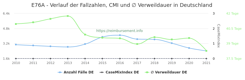 Verlauf der Fallzahlen, CMI und ∅ Verweildauer in Deutschland in der Fallpauschale E76A