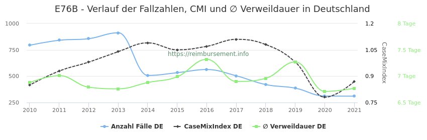 Verlauf der Fallzahlen, CMI und ∅ Verweildauer in Deutschland in der Fallpauschale E76B