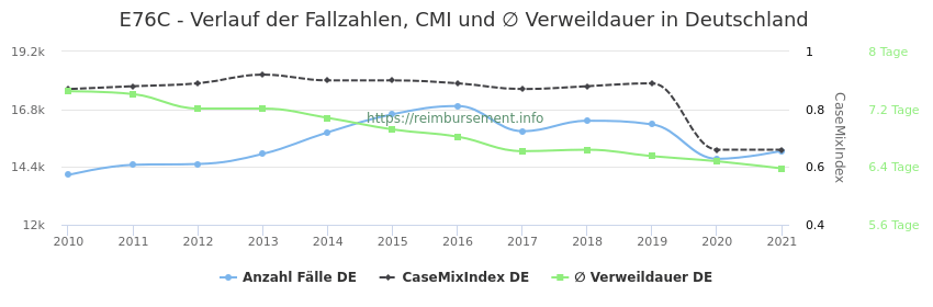 Verlauf der Fallzahlen, CMI und ∅ Verweildauer in Deutschland in der Fallpauschale E76C