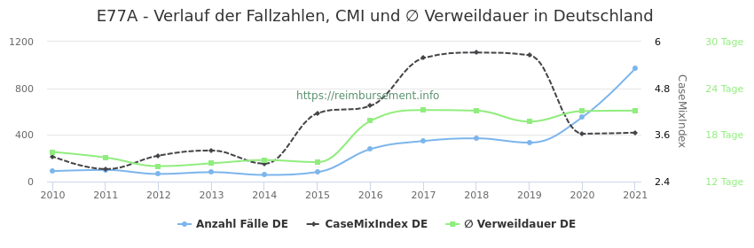 Verlauf der Fallzahlen, CMI und ∅ Verweildauer in Deutschland in der Fallpauschale E77A