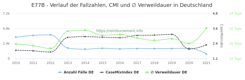 Verlauf der Fallzahlen, CMI und ∅ Verweildauer in Deutschland in der Fallpauschale E77B