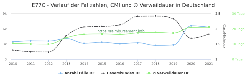 Verlauf der Fallzahlen, CMI und ∅ Verweildauer in Deutschland in der Fallpauschale E77C