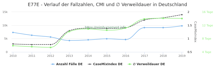 Verlauf der Fallzahlen, CMI und ∅ Verweildauer in Deutschland in der Fallpauschale E77E