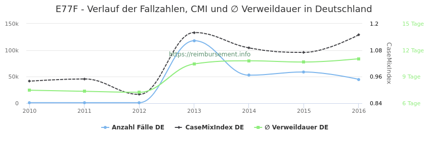 Verlauf der Fallzahlen, CMI und ∅ Verweildauer in Deutschland in der Fallpauschale E77F
