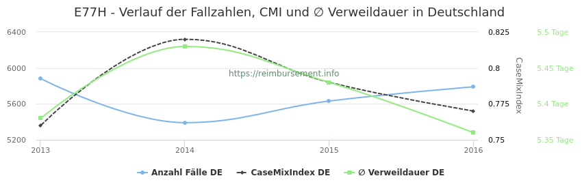 Verlauf der Fallzahlen, CMI und ∅ Verweildauer in Deutschland in der Fallpauschale E77H