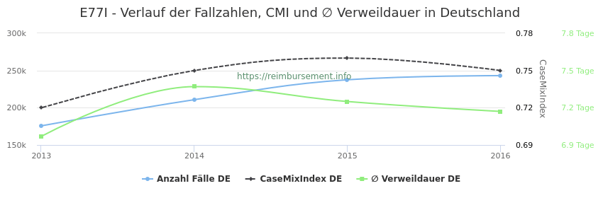 Verlauf der Fallzahlen, CMI und ∅ Verweildauer in Deutschland in der Fallpauschale E77I