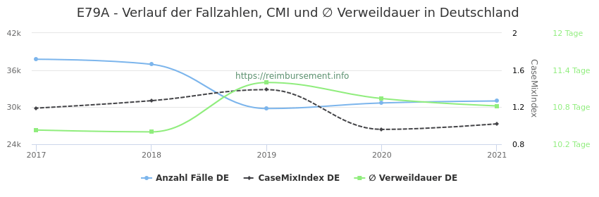 Verlauf der Fallzahlen, CMI und ∅ Verweildauer in Deutschland in der Fallpauschale E79A