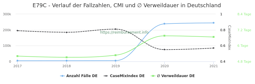 Verlauf der Fallzahlen, CMI und ∅ Verweildauer in Deutschland in der Fallpauschale E79C
