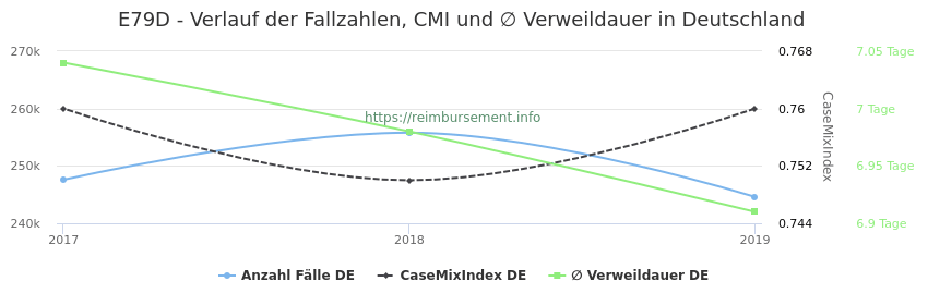 Verlauf der Fallzahlen, CMI und ∅ Verweildauer in Deutschland in der Fallpauschale E79D