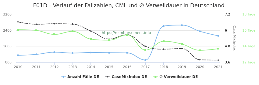 Verlauf der Fallzahlen, CMI und ∅ Verweildauer in Deutschland in der Fallpauschale F01D