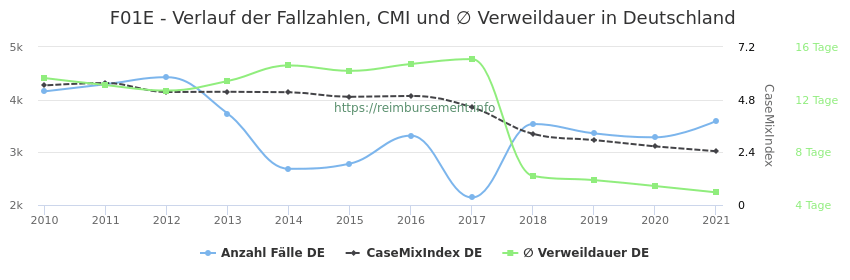 Verlauf der Fallzahlen, CMI und ∅ Verweildauer in Deutschland in der Fallpauschale F01E