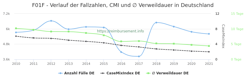 Verlauf der Fallzahlen, CMI und ∅ Verweildauer in Deutschland in der Fallpauschale F01F