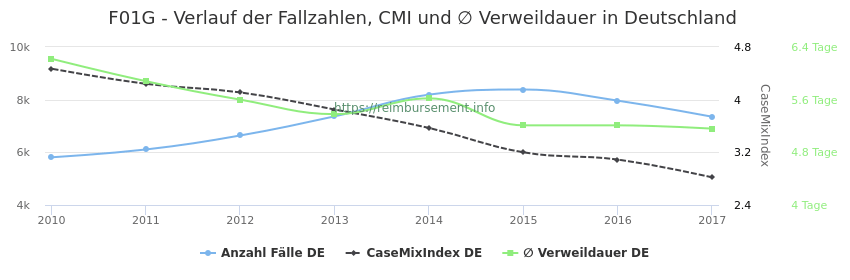 Verlauf der Fallzahlen, CMI und ∅ Verweildauer in Deutschland in der Fallpauschale F01G