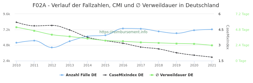 Verlauf der Fallzahlen, CMI und ∅ Verweildauer in Deutschland in der Fallpauschale F02A