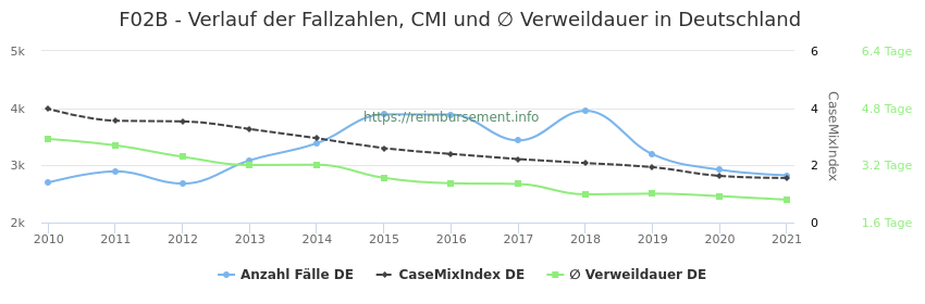 Verlauf der Fallzahlen, CMI und ∅ Verweildauer in Deutschland in der Fallpauschale F02B