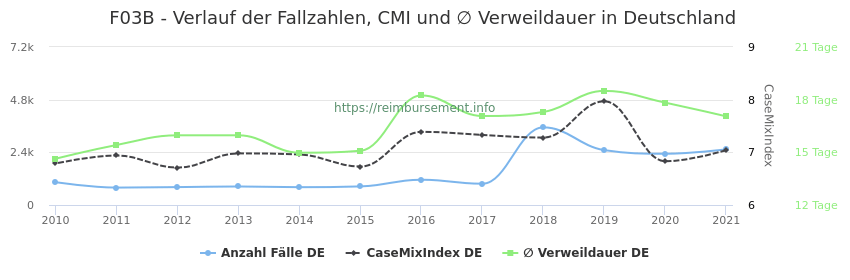Verlauf der Fallzahlen, CMI und ∅ Verweildauer in Deutschland in der Fallpauschale F03B