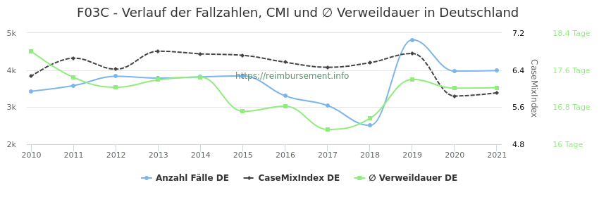 Verlauf der Fallzahlen, CMI und ∅ Verweildauer in Deutschland in der Fallpauschale F03C