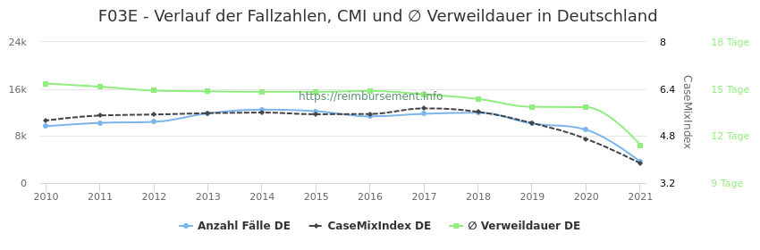 Verlauf der Fallzahlen, CMI und ∅ Verweildauer in Deutschland in der Fallpauschale F03E