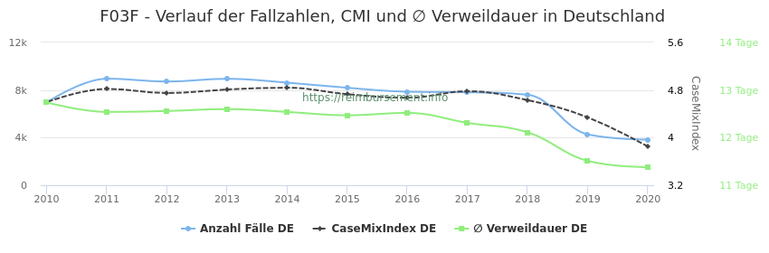 Verlauf der Fallzahlen, CMI und ∅ Verweildauer in Deutschland in der Fallpauschale F03F