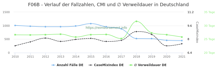 Verlauf der Fallzahlen, CMI und ∅ Verweildauer in Deutschland in der Fallpauschale F06B