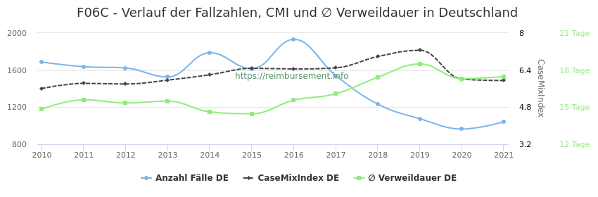 Verlauf der Fallzahlen, CMI und ∅ Verweildauer in Deutschland in der Fallpauschale F06C