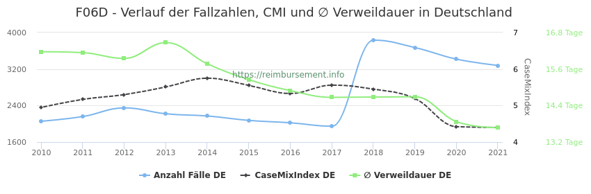 Verlauf der Fallzahlen, CMI und ∅ Verweildauer in Deutschland in der Fallpauschale F06D