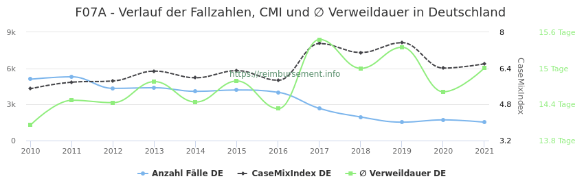 Verlauf der Fallzahlen, CMI und ∅ Verweildauer in Deutschland in der Fallpauschale F07A