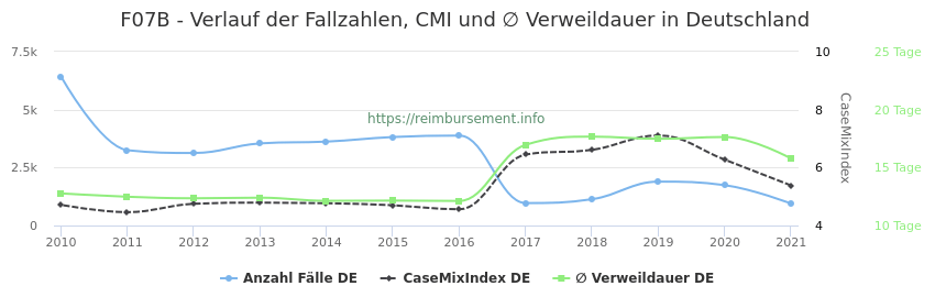 Verlauf der Fallzahlen, CMI und ∅ Verweildauer in Deutschland in der Fallpauschale F07B