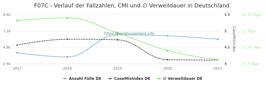 Verlauf der Fallzahlen, CMI und ∅ Verweildauer in Deutschland in der Fallpauschale F07C