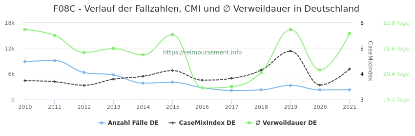 Verlauf der Fallzahlen, CMI und ∅ Verweildauer in Deutschland in der Fallpauschale F08C